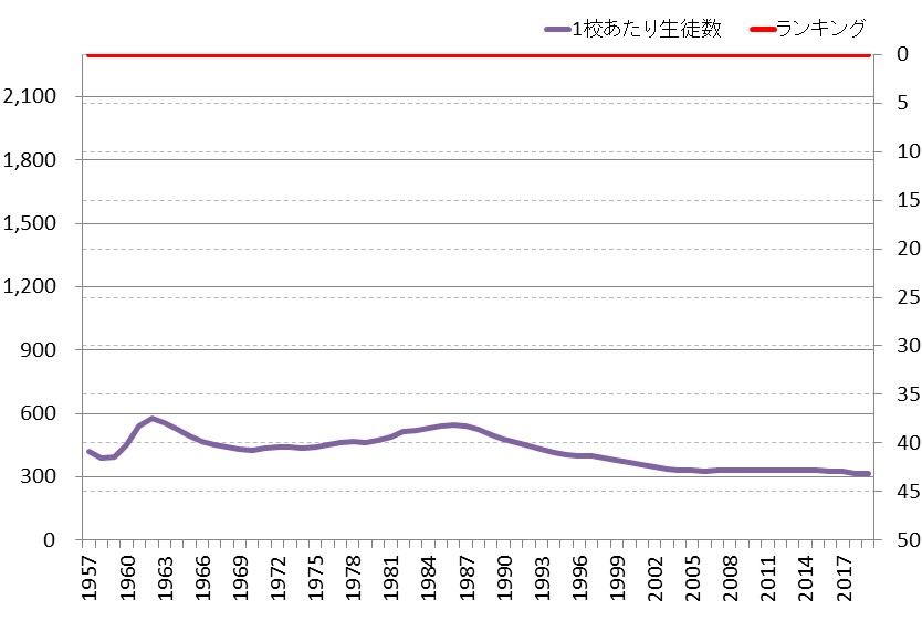 全国の中学校1校あたり生徒数