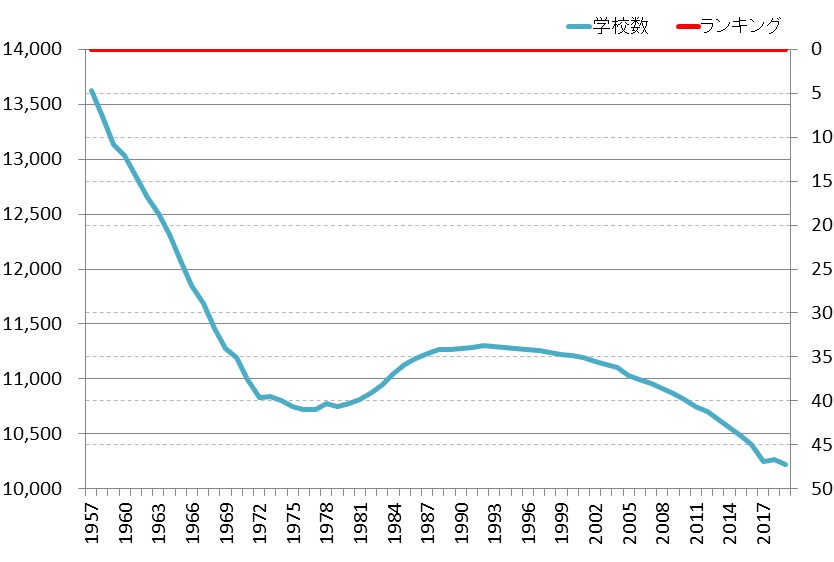 全国の中学校数の推移
