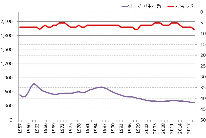 兵庫県の中学校1校あたり生徒数