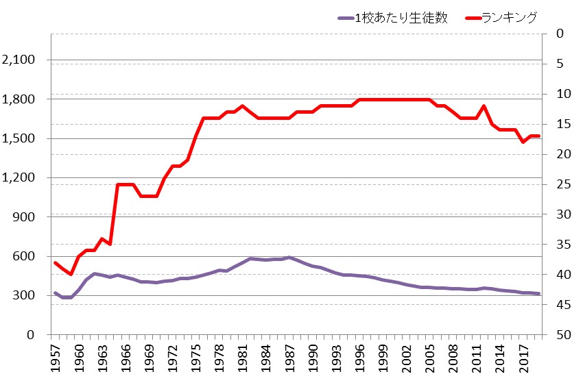 奈良県の中学校1校あたり生徒数