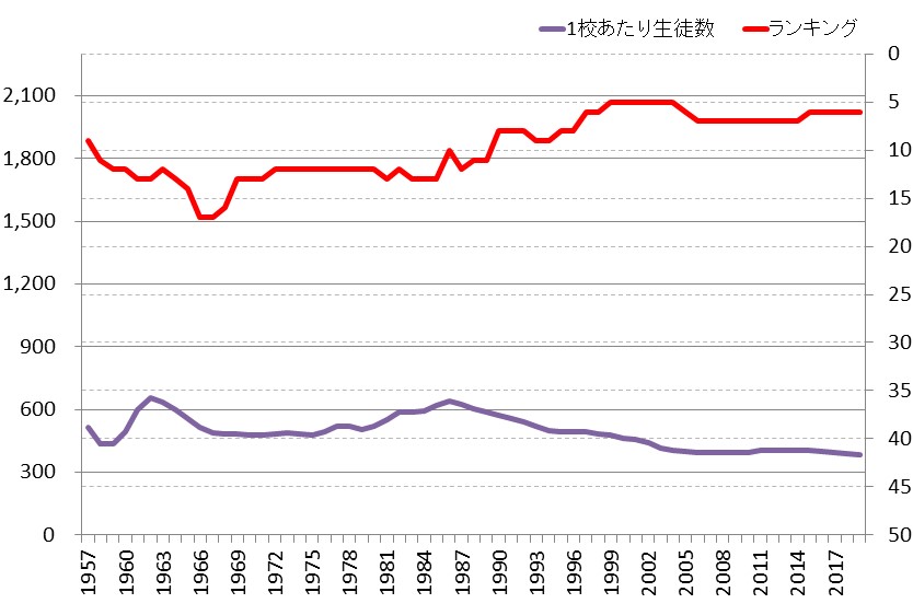 滋賀県の中学校1校あたり生徒数