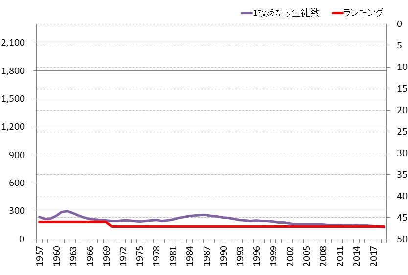 高知県の中学校1校あたり生徒数