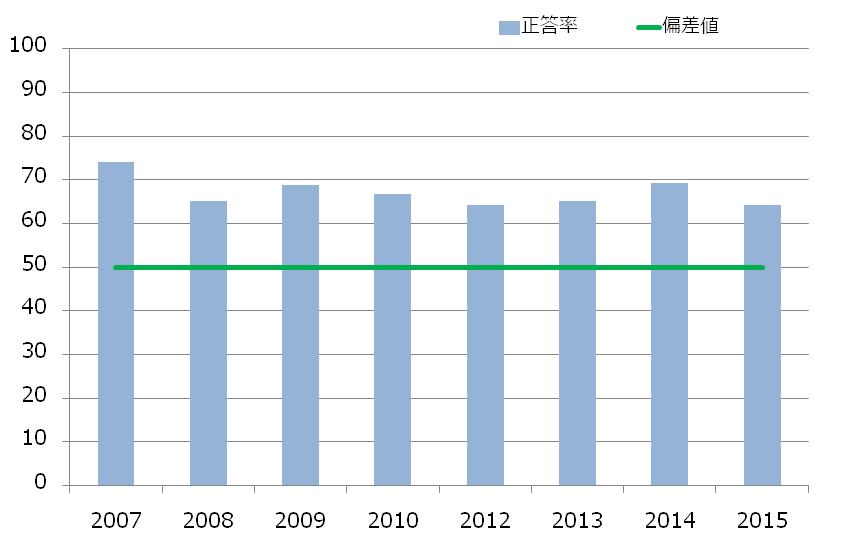 全国の中学生の学力の推移