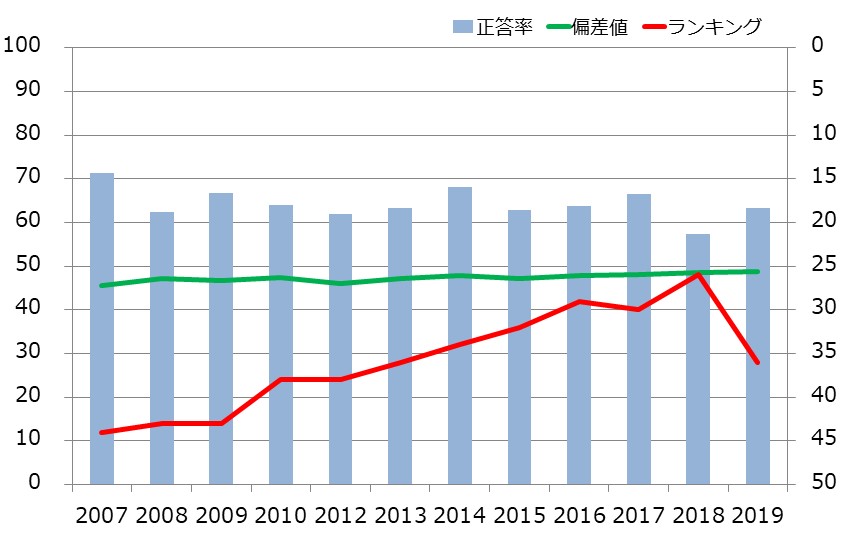 北海道の中学生の学力の推移