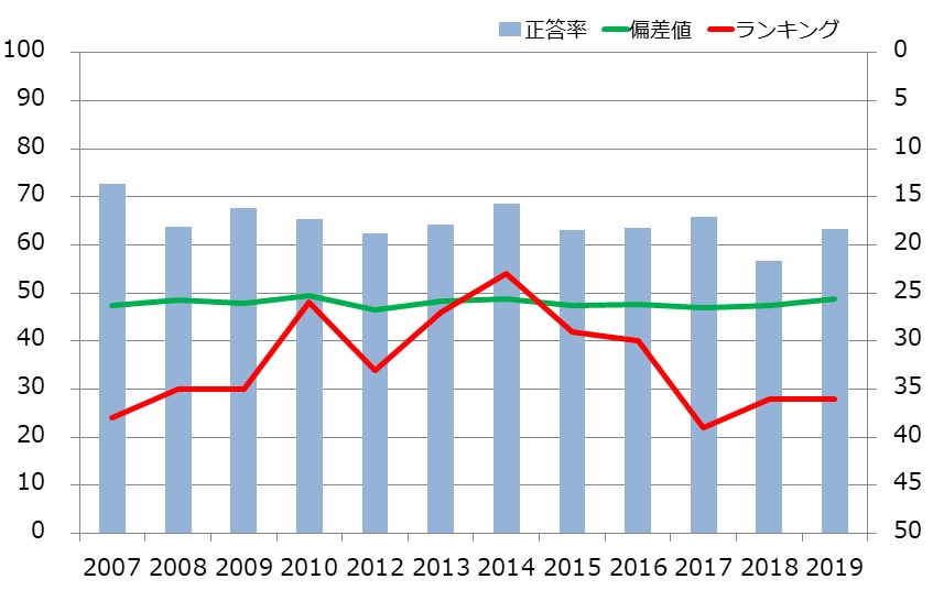 千葉県の中学生の学力の推移