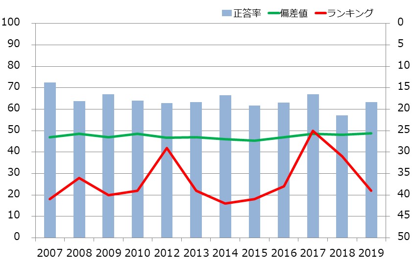 和歌山県の中学生の学力の推移