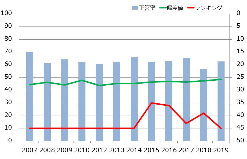 大阪府の中学生の学力の推移