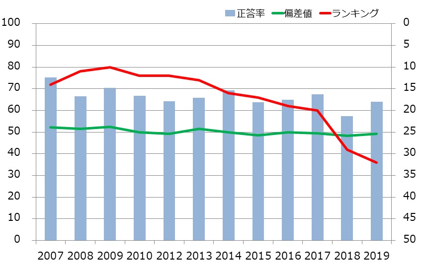 奈良県の中学生の学力の推移