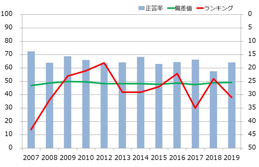 宮城県の中学生の学力の推移