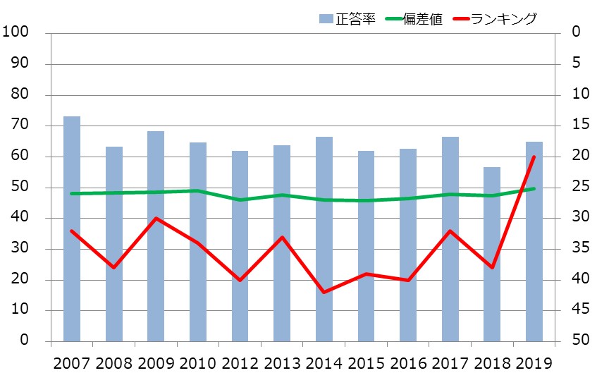 岡山県の中学生の学力の推移