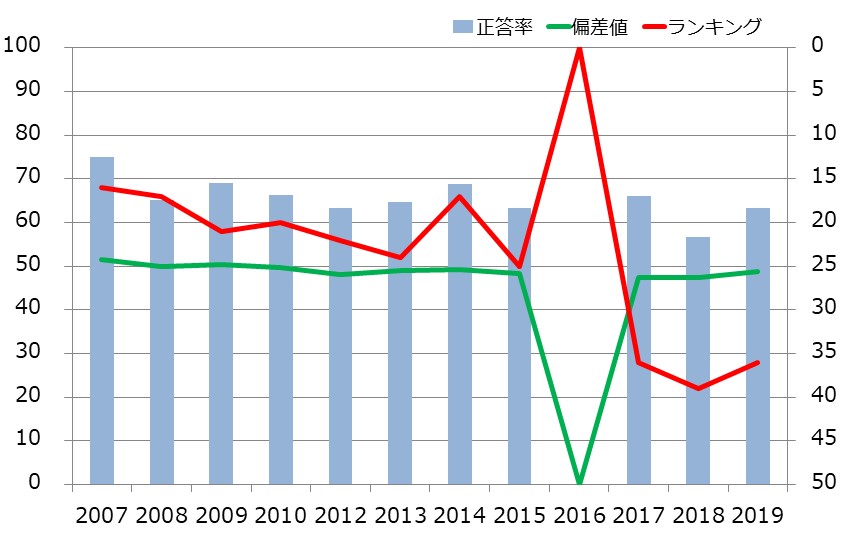 熊本県の中学生の学力の推移