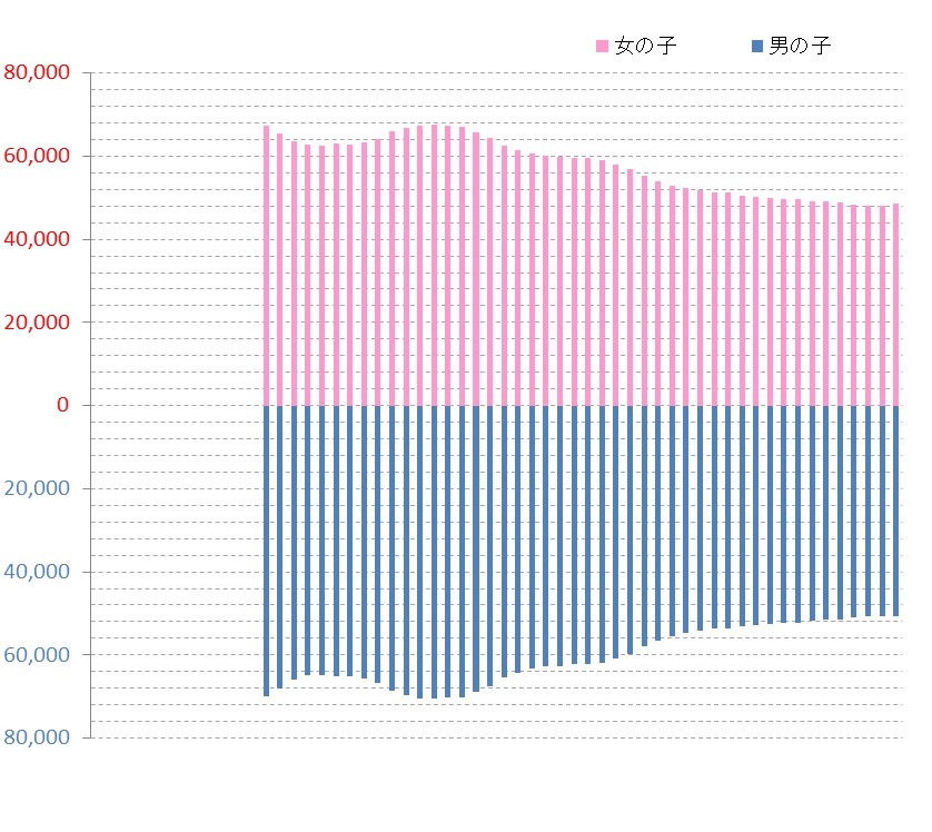 全国の中学生数の推移