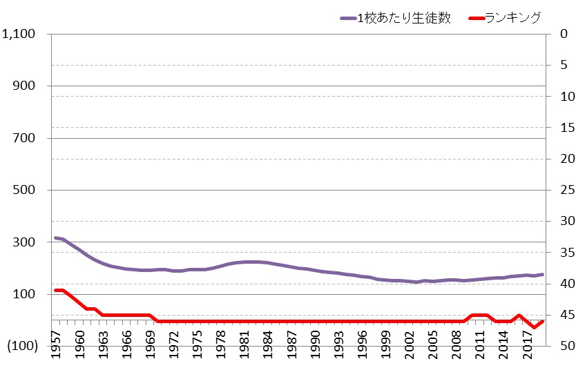 島根県の小学校1校あたり生徒数