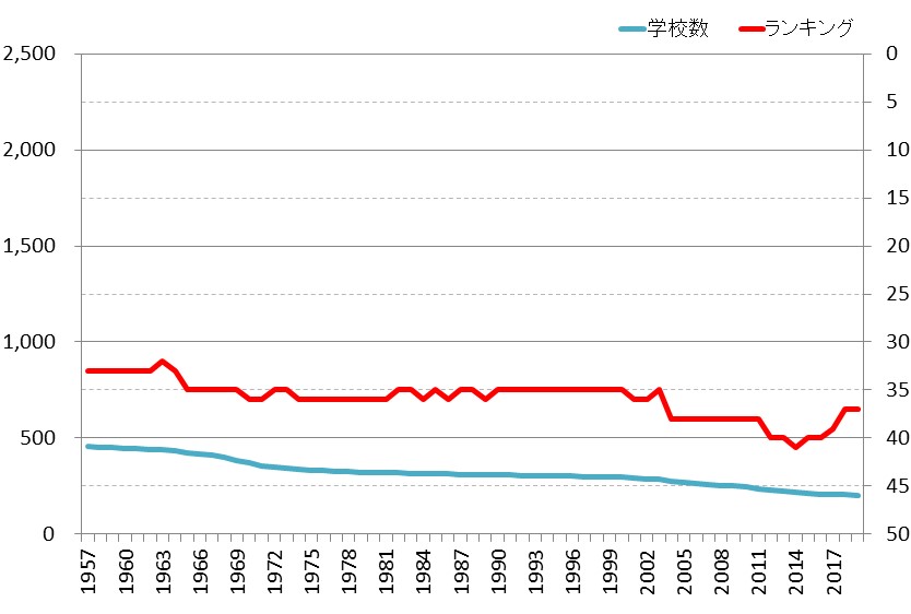 島根県の小学校数の推移