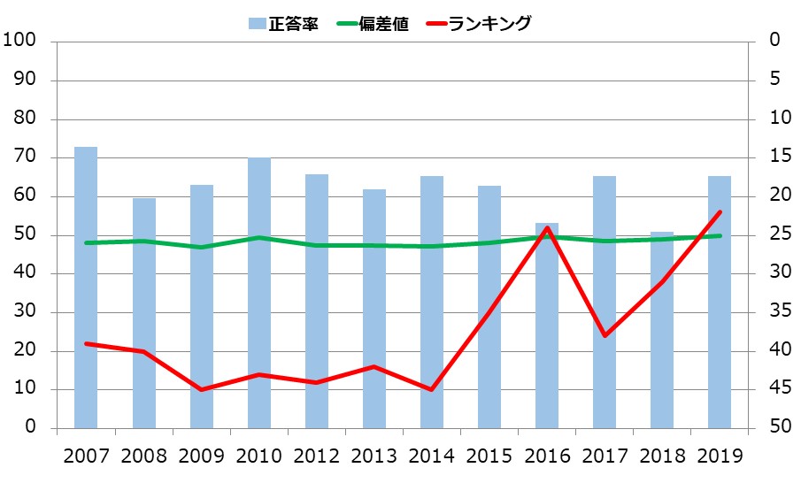 三重県の小学生の学力の推移