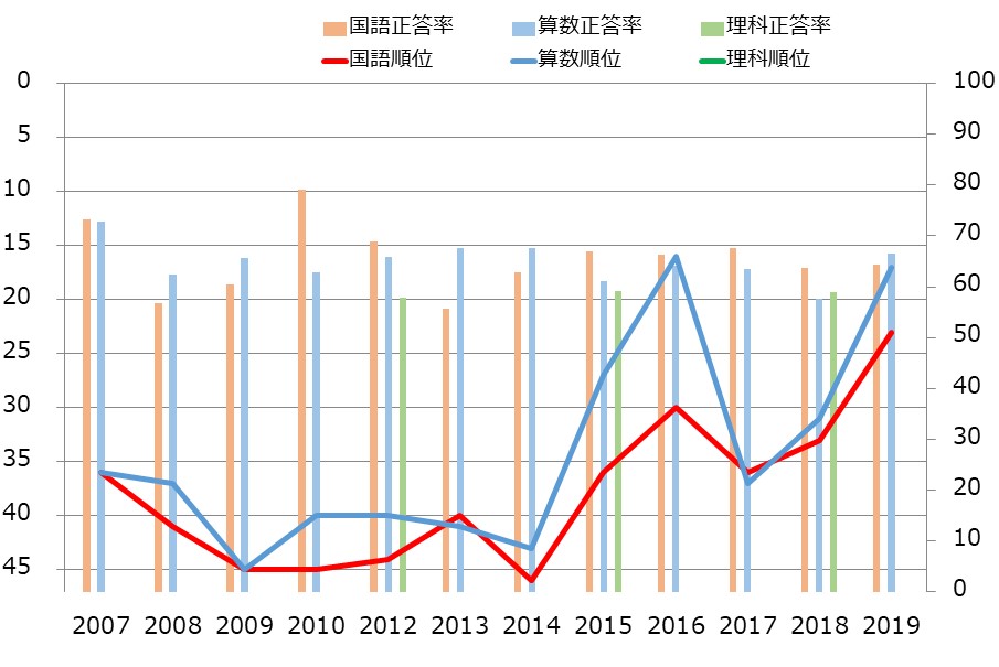 三重県の小学生の学力の教科別学力