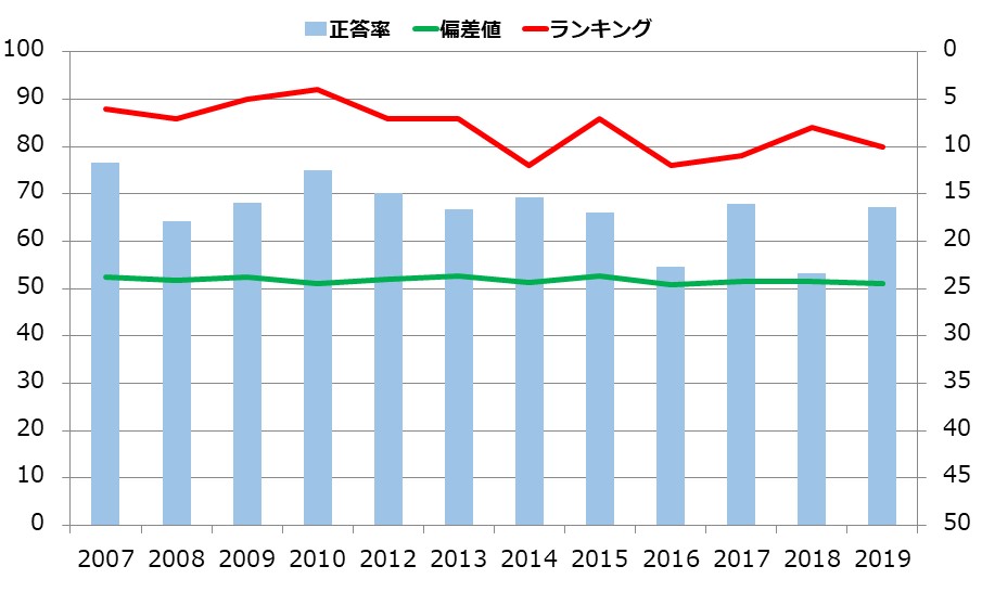 京都府の小学生の学力の推移