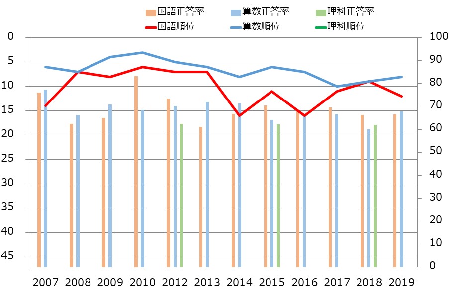 京都府の小学生の学力の教科別学力