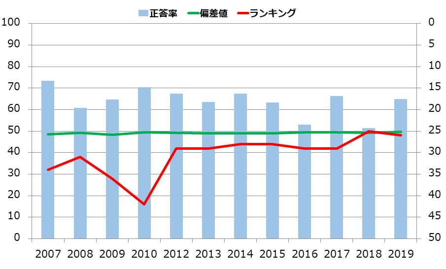 佐賀県の小学生の学力の推移