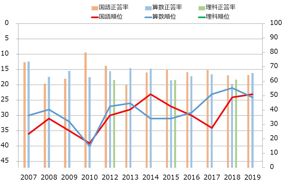 佐賀県の小学生の学力の教科別学力