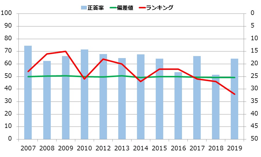 兵庫県の小学生の学力の推移