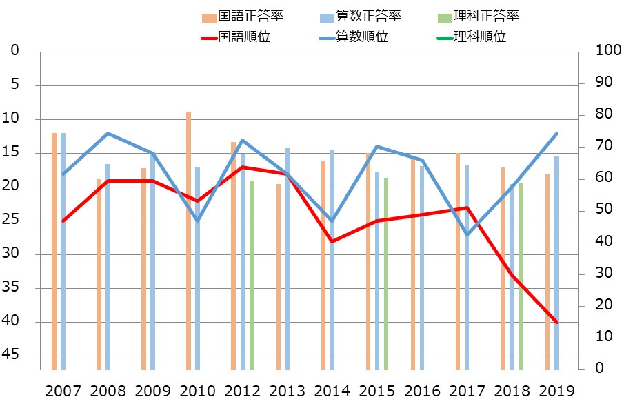 兵庫県の小学生の学力の教科別学力