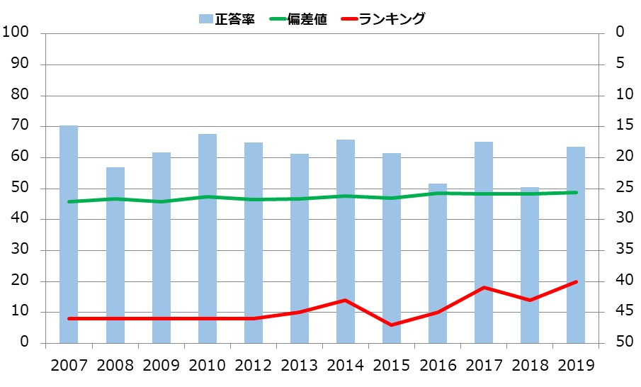 北海道の小学生の学力の推移