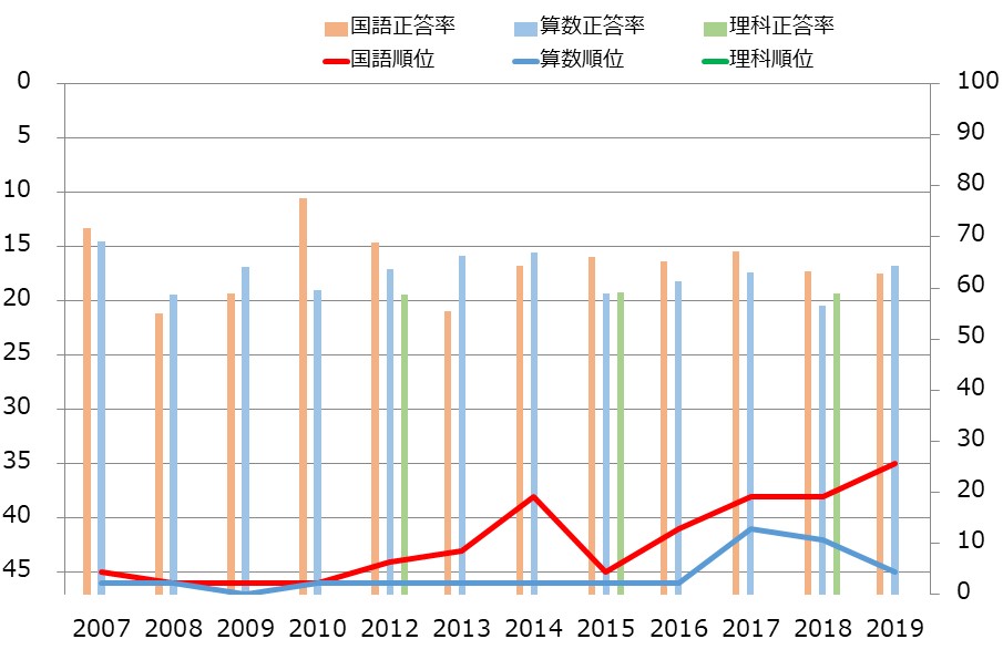 北海道の小学生の学力の教科別学力