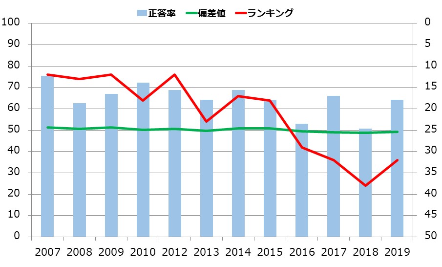 千葉県の小学生の学力の推移