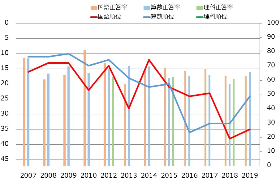 千葉県の小学生の学力の教科別学力