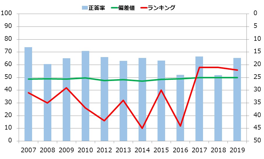 和歌山県の小学生の学力の推移