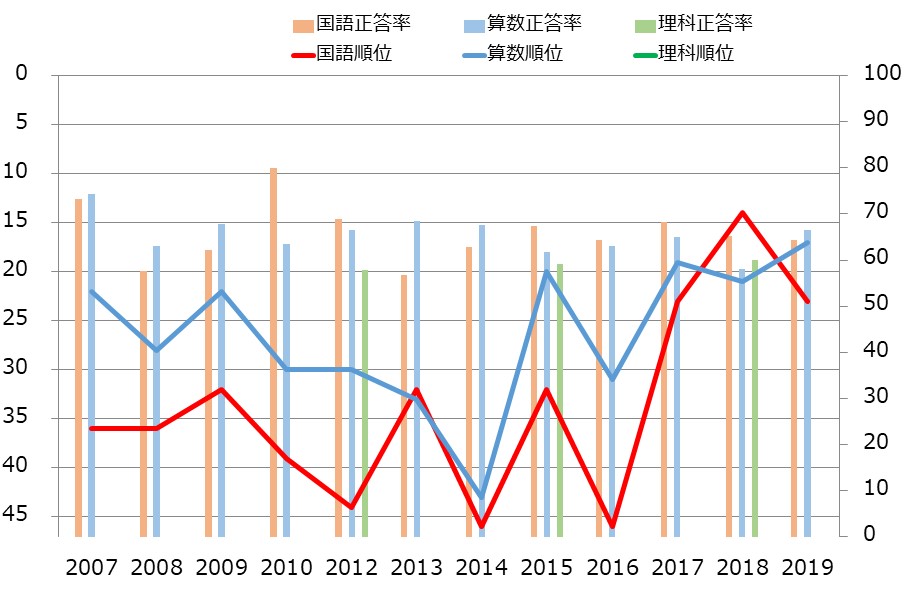 和歌山県の小学生の学力の教科別学力