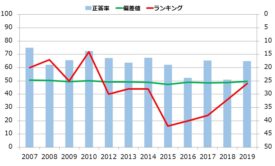 埼玉県の小学生の学力の推移