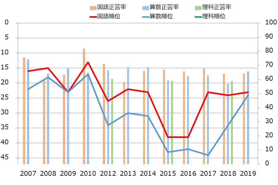 埼玉県の小学生の学力の教科別学力