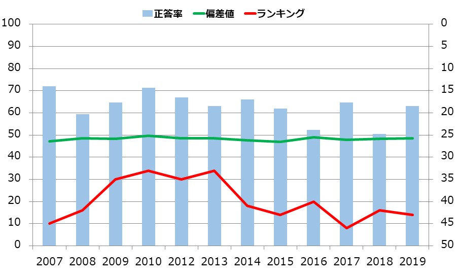 大阪府の小学生の学力の推移