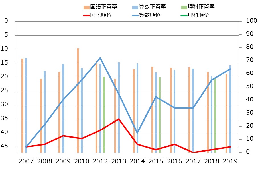 大阪府の小学生の学力の教科別学力