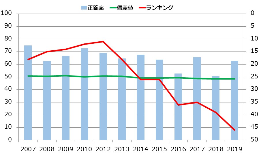 奈良県の小学生の学力の推移