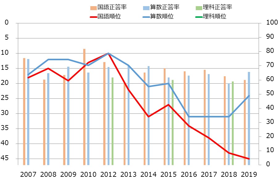 奈良県の小学生の学力の教科別学力