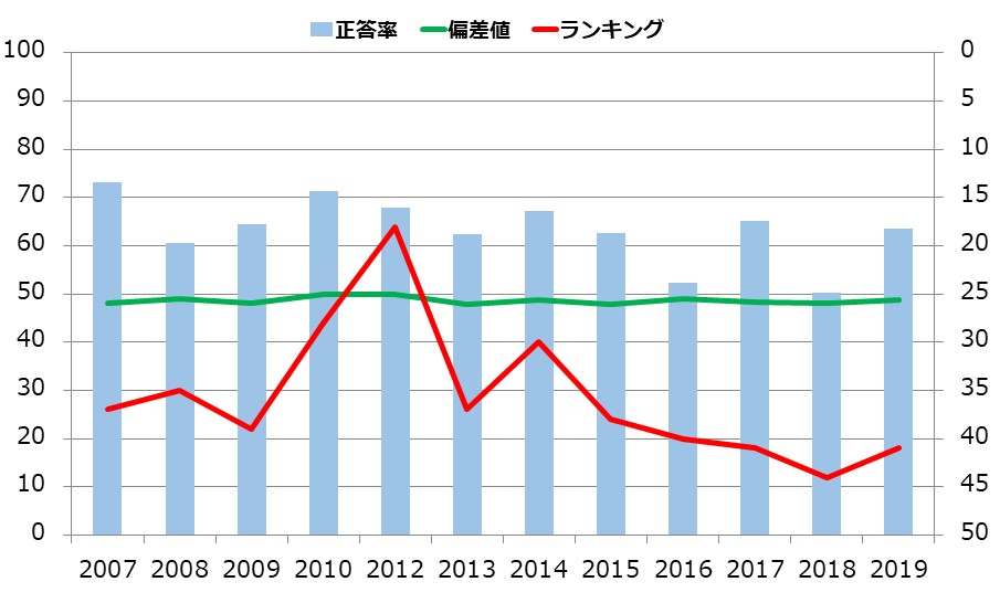 宮城県の小学生の学力の推移