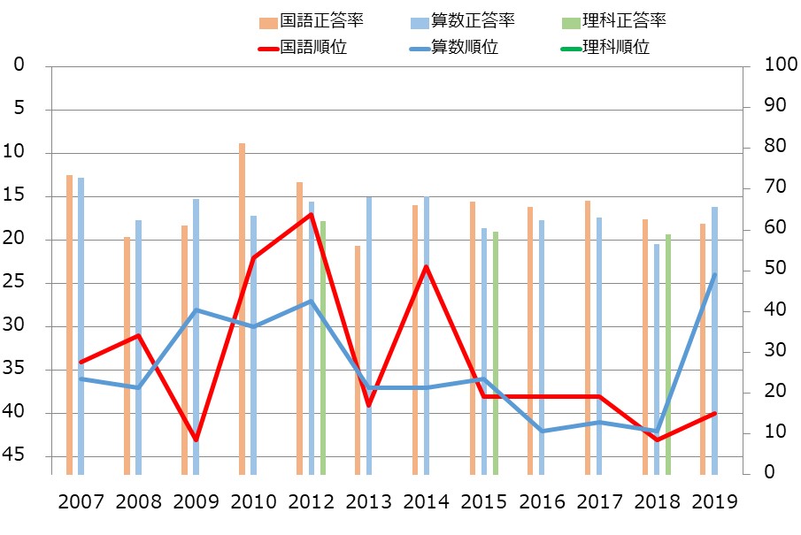 宮城県の小学生の学力の教科別学力