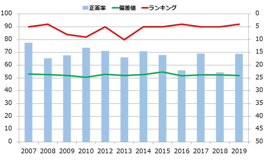 富山県の小学生の学力の推移