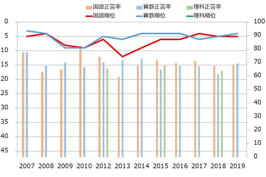 富山県の小学生の学力の教科別学力