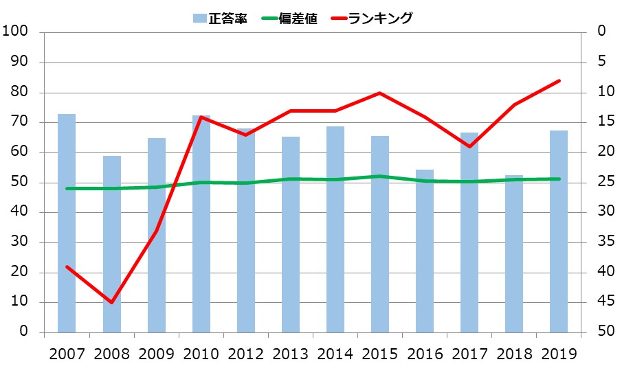 山口県の小学生の学力の推移