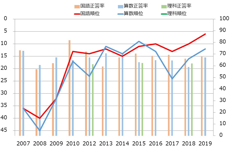 山口県の小学生の学力の教科別学力