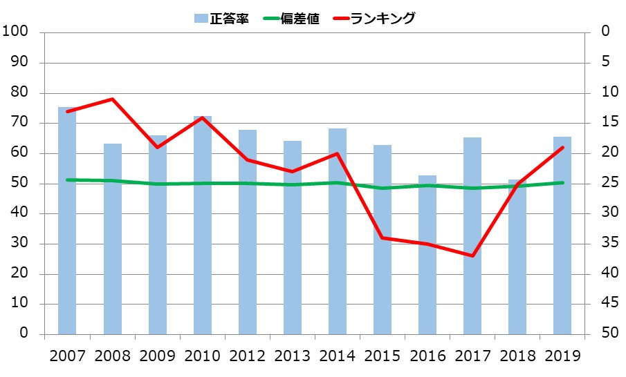 山形県の小学生の学力の推移