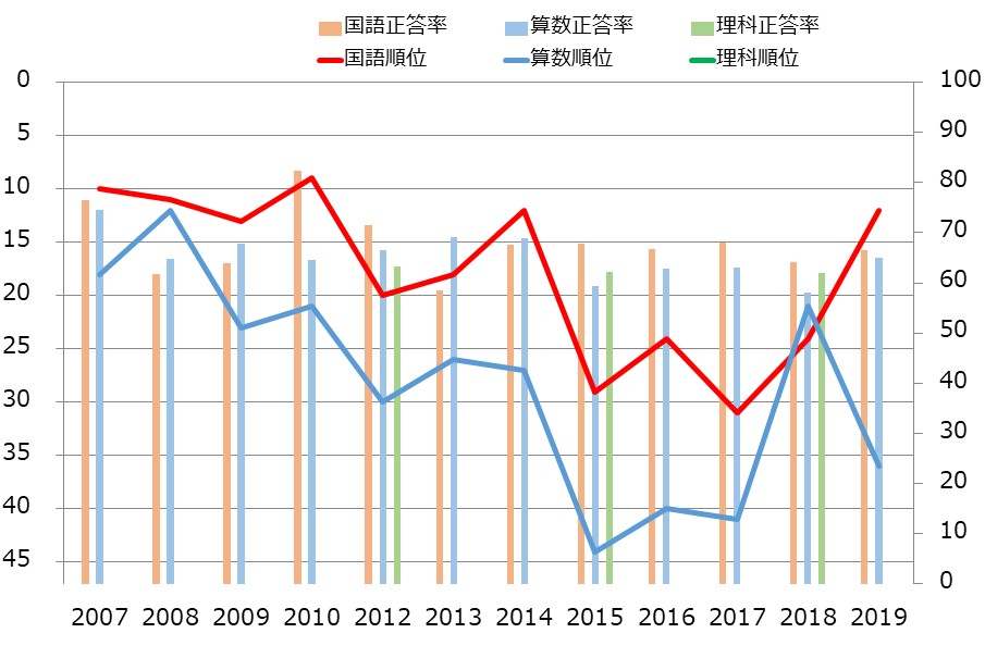 山形県の小学生の学力の教科別学力