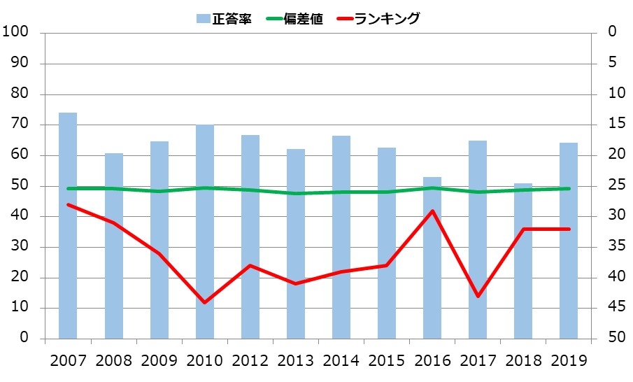 山梨県の小学生の学力の推移