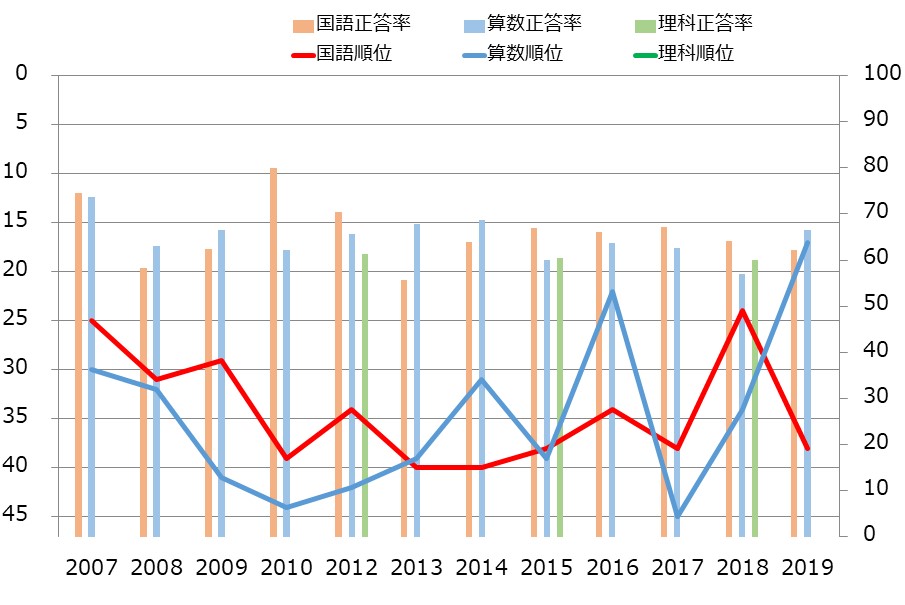 山梨県の小学生の学力の教科別学力