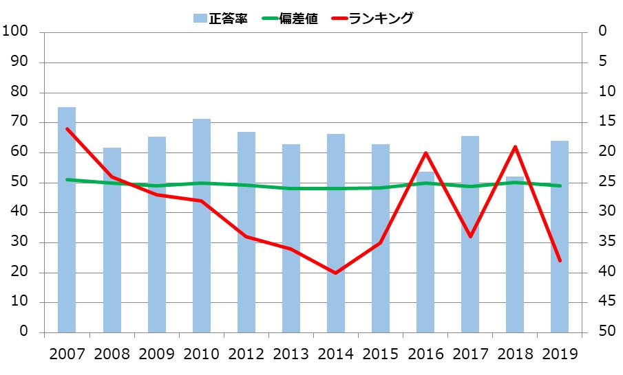 岐阜県の小学生の学力の推移