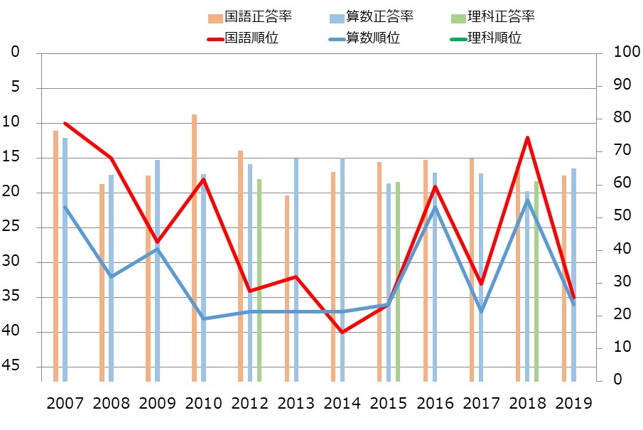 岐阜県の小学生の学力の教科別学力